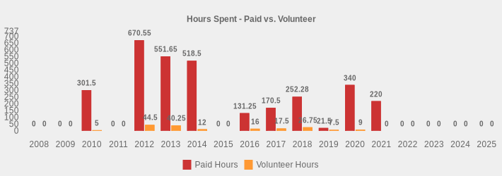 Hours Spent - Paid vs. Volunteer (Paid Hours:2008=0,2009=0,2010=301.50,2011=0,2012=670.55,2013=551.65,2014=518.50,2015=0,2016=131.25,2017=170.5,2018=252.28,2019=21.5,2020=340.0,2021=220,2022=0,2023=0,2024=0,2025=0|Volunteer Hours:2008=0,2009=0,2010=5,2011=0,2012=44.5,2013=40.25,2014=12,2015=0,2016=16,2017=17.5,2018=26.75,2019=7.5,2020=9,2021=0,2022=0,2023=0,2024=0,2025=0|)